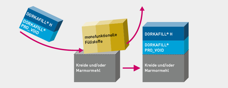 Rezepturen vereinfachen mit Dorkafill