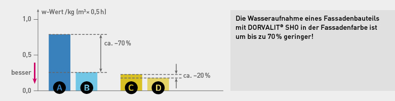 DORVALIT® SHO Wasseraufnahme